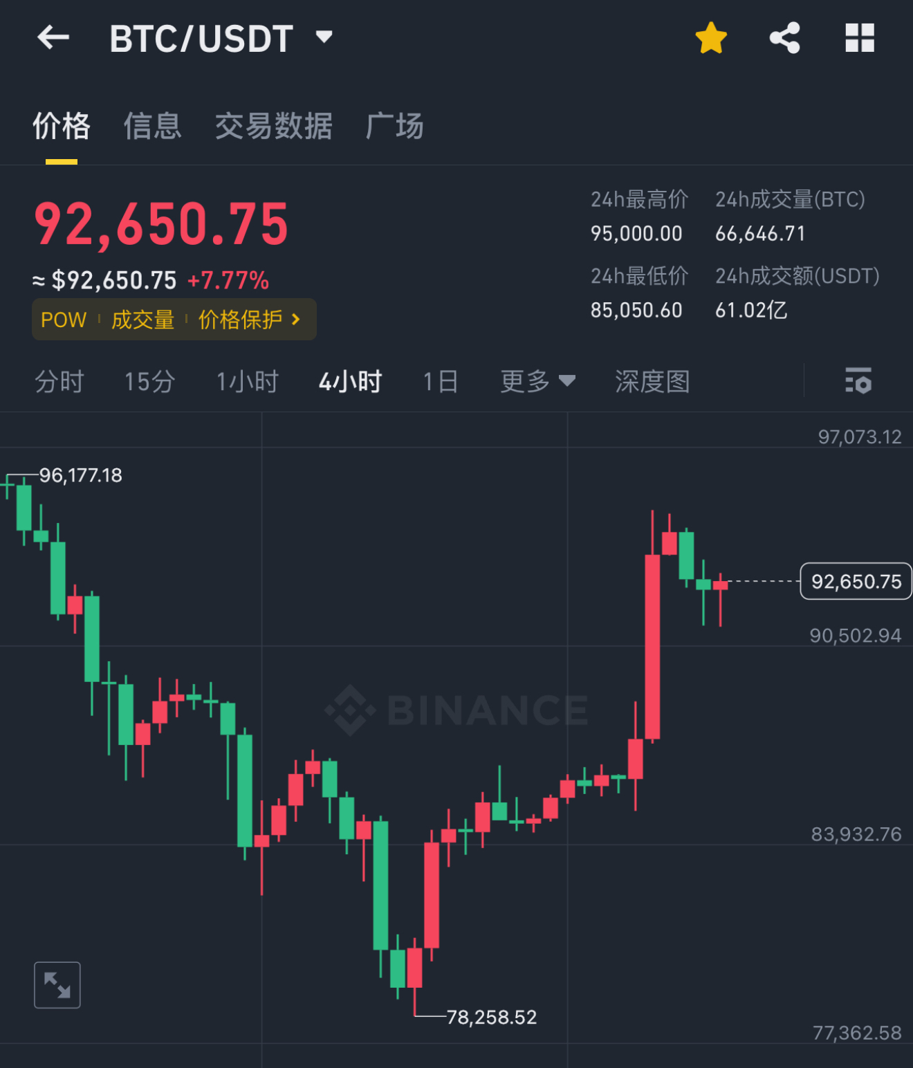 关于比特币攀升势惊人，一夜飙升298%，加密市场沸腾的信息